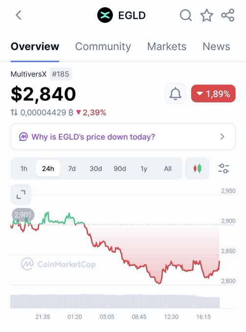 The image shows a CoinMarketCap page for EGLD (MultiversX #185) priced at $2,840, down 1.89% with a 2.39% decline in trading volume, displaying a 24-hour chart that trends downward from ~$2,901 to ~$2,840.

The chart's downward trend visually supports the post's concern about EGLD's price decline, though the coin is still trading at nearly $2,840—far from $0, making the post's dramatic question seem hyperbolic given the relatively modest single-digit percentage drop shown.