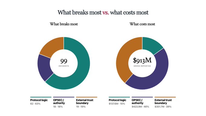 Two donut charts compare the frequency vs. financial impact of 99 DeFi protocol incidents across three categories: **Protocol logic** (62 incidents, $137.6M–19%), **OPSEC/authority** (18 incidents, $423.8M–46%), and **External trust boundary** (19 incidents, $351.7M–39%), totaling $913M in gross losses. The contrast reveals that while protocol logic bugs occur most often (63%), OPSEC/authority failures—though rarer—account for the largest share of losses ($423.8M), supporting the post's claim that the *most common* DeFi exploit isn't the *most costly*.
