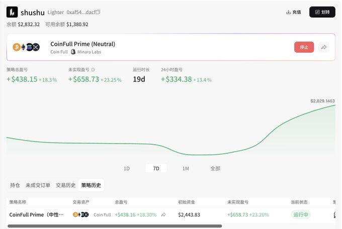 Trading interface showing 'CoinFull Prime (Neutral)' with a profit of +$438.15 (+18.3%) and an unrealized profit of +$658.73 (+23.25%) over 19 days.