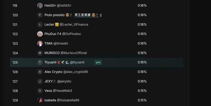 Screenshot of a cryptocurrency leaderboard ranking Twitter/X accounts including Haid3rr, Pluto presidio, Lecter, PhuDuc F4, TIMA, MURISCO, and TTyuanli (marked as 'you') all showing 0.16% rankings.