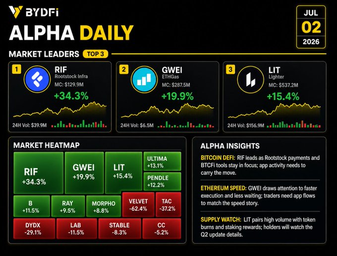 BYDFi's Alpha Daily for July 2, 2026, highlights top 3 market leaders: $RIF (+34.3%, MC: $129.9M), $GWEI (+19.9%, MC: $287.5M), and $LIT (+15.4%, MC: $537.2M), with alpha insights noting Bitcoin DeFi payments, faster Ethereum execution, and LIT token burn/staking updates. The accompanying post aligns with the image by emphasizing these three tickers and their key narratives, prompting traders to choose which leader to watch next amid the divergent momentum.