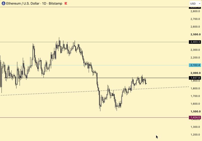 A daily candlestick chart of Ethereum/U.S. Dollar (ETH/USD) on Bitstamp shows price oscillating between roughly $1,425 and $2,403, currently near $1,937, sitting just below the $2,102 pivot level and the dotted ascending trendline from the $1,500 low. This visualizes the post's "decision point" at $1,940—support must flip to open a path toward $2,100 and $2,400, while a breakdown would extend the range downside.