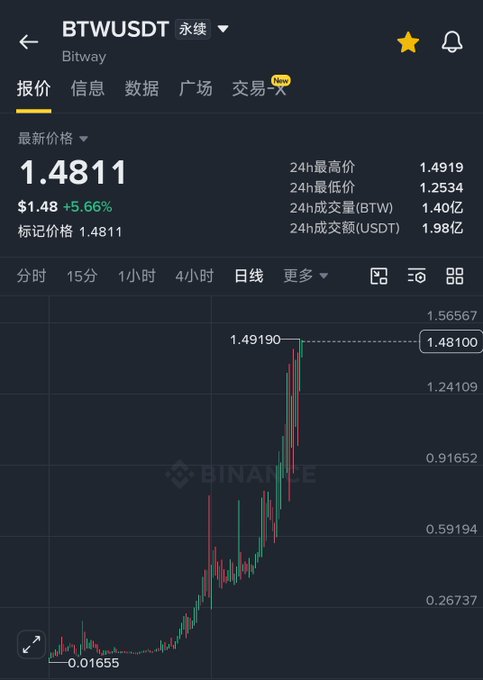 A Binance trading chart for BTW/USDT perpetual contract showing a price of 1.4811 (+5.66%), with 24h high of 1.4919 and a dramatic price spike from 0.01655.