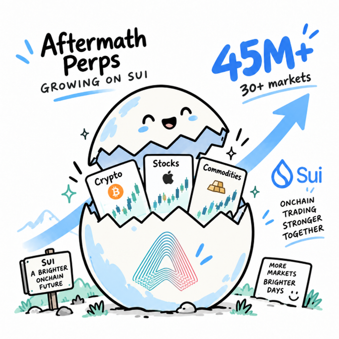 A cartoon illustration promoting 'Aftermath Perps GROWING ON SUI' with stats of '45M+' and '30+ markets', featuring an egg hatching with Crypto, Stocks (Apple), and Commodities trading cards, alongside a Sui logo and signs reading 'SUI A BRIGHTER ONCHAIN FUTURE' and 'MORE MARKETS BRIGHTER DAYS'.