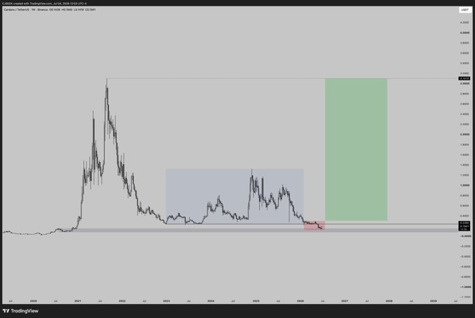 A TradingView chart of Cardano (ADA/USD) spanning roughly 2021 to 2029, with price action consolidated in a blue-shaded range around $0.20-$0.40 and a green-shaded projected target zone near $0.28-$0.36, humorously illustrating the "Return of the Hoskinator" meme about ADA revisiting past highs.