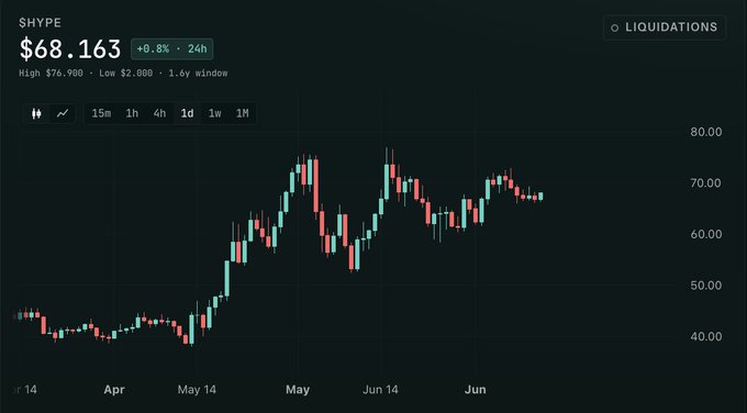 A 1-day candlestick chart shows $HYPE trading at $68.163, up 0.8% over 24 hours, with a 1.6-year window high of $76.900 and low of $2.000, displaying a strong upward trend from April lows through recent consolidation near $70—aligning with the post's bullish prediction of a new all-time high.
