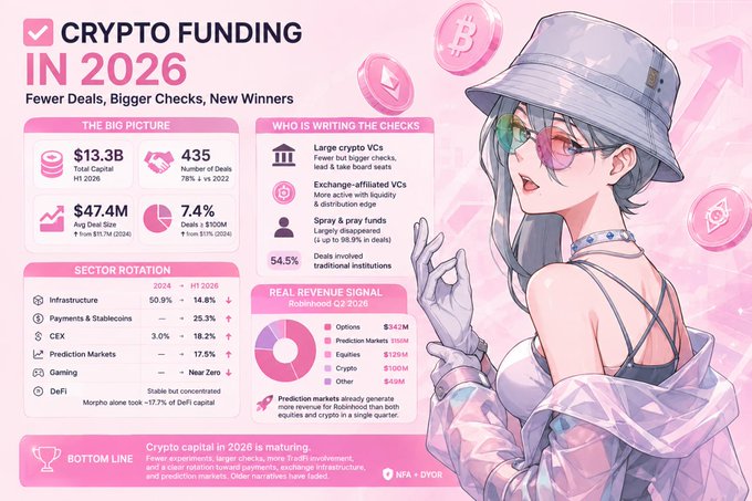 The image is a pink-themed infographic titled "CRYPTO FUNDING IN 2026: Fewer Deals, Bigger Checks, New Winners," featuring an anime-style illustration of a character in a bucket hat and sunglasses beside Bitcoin and Robinhood logos. It highlights $13.3B total crypto capital raised in H1 2026 across 435 deals, a 47.4M avg deal size (+108% YoY), and a sector rotation showing major growth in payments/stablecoins (50.9%), CEX (18.2%), and prediction markets (17.5%), with infrastructure (-14.8%) and DeFi losing share. The graphic complements the post by visualizing the concentrated, rotating nature of crypto capital mid-year, where larger checks and TradFi participation are reshaping where money flows.