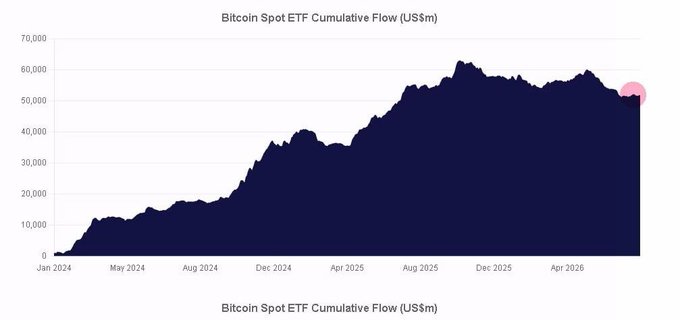 This chart shows the Bitcoin Spot ETF Cumulative Flow (US$m) from Jan 2024 to Apr 2026, illustrating a plateauing trend that aligns with the post's commentary on stagnating inflows.