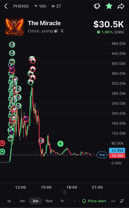 A Phoenix trading app chart shows "The Miracle" token (Cmza...pump) currently at $30.5K, down 1.3% in 24 hours, with a dramatic price spike to ~480K followed by a steep decline to ~30K, aligning with the post's "$PHENIX buy the dip" message.