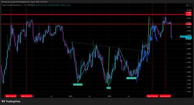 A TradingView chart of CRYPTOCAP:D (USDT.D) from August 2024 to August 2026 on a weekly timeframe, showing a bearish H&S pattern with labeled "Left Shoulder," "Head," and "Right Shoulder," and a neckline near 6.087% — supporting the post's bullish "$USDT.D YEP" call as the pattern completes with price breaking down toward support.