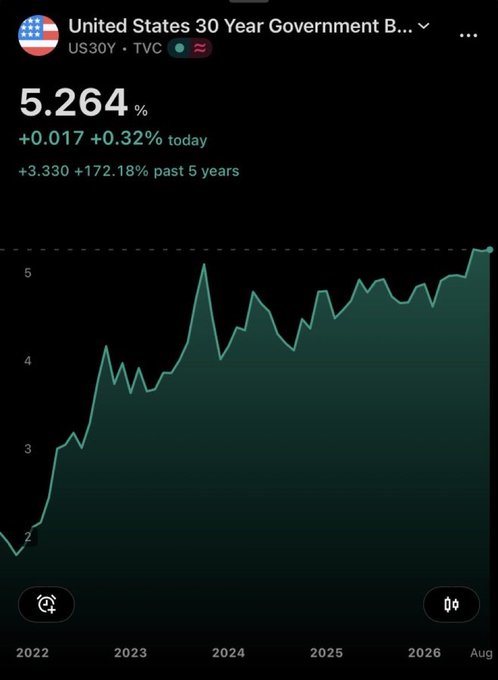 A chart of the US 30-Year Treasury Bond yield (US30Y) showing a current rate of 5.264%, up 172.18% over the past 5 years from around 2% in 2022. The image illustrates the post's point that government borrowing costs have surged dramatically, with the 30-year yield more than doubling—yet still considered far too low given the risks of lending to the US government long-term.