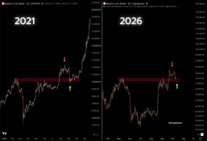 A side-by-side comparison of Bitcoin/U.S. Dollar charts from 2021 and 2026 (CRYPTO and Capital.com), both showing a similar price pattern where BTC broke above a key resistance zone (~10K in 2021, ~82K in 2026) before rallying sharply, with red and green arrows highlighting the breakout points—visually reinforcing the post's message that "it's happening" with BTC.