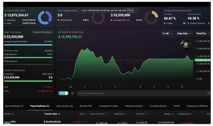 A trading dashboard displays a Hyperliquid account with $13,875,354.67 in value, showing a PNL of +$2,494,756.31 and a position in ETH with a 66.67% win rate over 1 week.