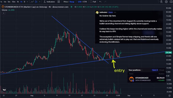 A TradingView chart of STONKBROKER/ETH shows an ascending channel with an arrow pointing to an "entry" point, alongside a note from "kailthekid" suggesting the price will trend higher toward ATH.