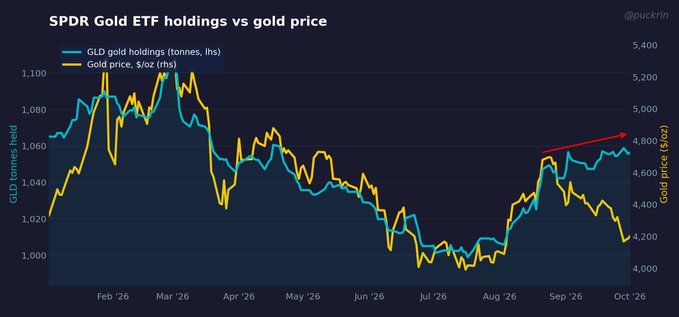 A line chart titled 'SPDR Gold ETF holdings vs gold price' (@puckr1n) comparing GLD gold holdings in tonnes (blue line) against gold price in $/oz (yellow line) from February 2026 to October 2026.