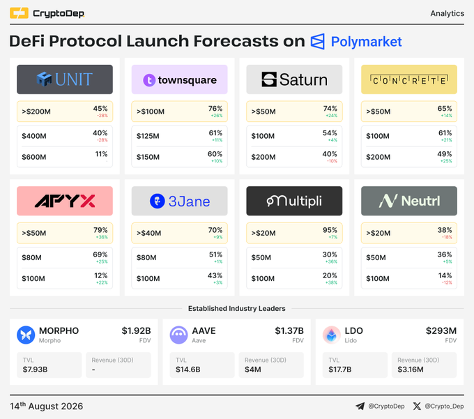 The image is a CryptoDep analytics dashboard titled "DeFi Protocol Launch Forecasts on Polymarket," displaying market predictions for upcoming DeFi protocols including Unit, Townsquare, Saturn, Concrete, APY, 3Jane, Multipli, and Neutrl, with probabilities assigned to various FDV thresholds (e.g., Unit >$200M at 45%, Multipli >$20M at 95%, APY >$50M at 79%). It also includes a reference section showing established industry leaders like MORPHO ($1.92B FDV, $7.93B TVL), AAVE ($1.37B FDV, $14.6B TVL), and LDO ($293M FDV, $17.7B TVL) for comparison. This visual directly supports the accompanying post by illustrating how Polymarket traders are actively pricing FDV expectations for these anticipated DeFi protocol launches.