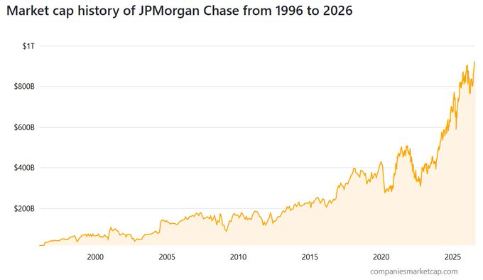 A line chart titled "Market cap history of JPMorgan Chase from 1996 to 2026" shows the company's market cap growing from under $100B in the late 1990s to nearly $1T by 2025, illustrating the explosive recent growth that contextualizes the post's claim of JPMorgan nearing a $940B valuation and a potential trillion-dollar market cap.