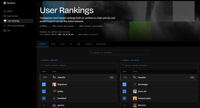 A screenshot of Nuculus's User Rankings page showing transparent merit-based rankings across the network, with overall and onchain rankings including users like HumanDie, brightchain, and gvaloy.