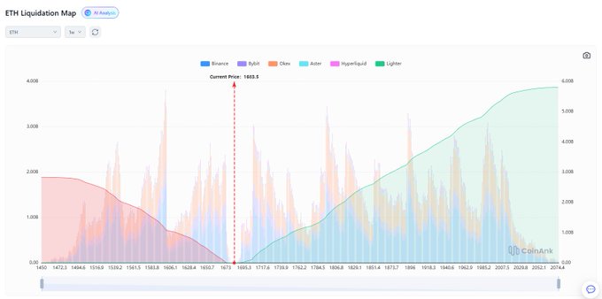 The image is a screenshot of a graph with lines indicating that the price for ether is up, down or remaining steady over time. The chart also shows a price-volume relationship where when the price goes up (green), the volume goes down (blue). A red line is placed above this graph to signify what appears to be an impending short squeeze. This suggests that Ethereum is now close to hitting its "short squeeze" with funding rates being extremely negative and prices remaining at or below $168.