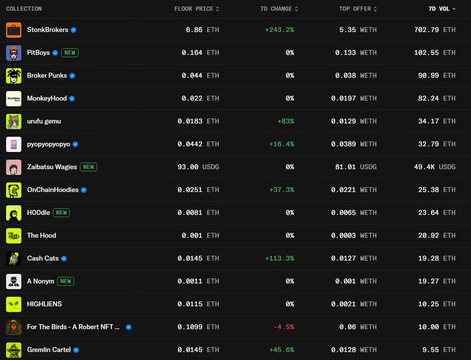 An NFT marketplace dashboard listing collections including StonkBrokers (+243.2%), PitBoys, Broker Punks, MonkeyHood, urufu gemu (+83%), pyopyopyopyo, Zaibatsu Wagies, OnChainHoodies (+37.3%), HOOdle, The Hood, Cash Cats (+113.3%), A Nonym, HIGHJENS, For The Birds, and Gremlin Cartel (+45.6%), showing floor prices in ETH, top offers, and 7-day volume.