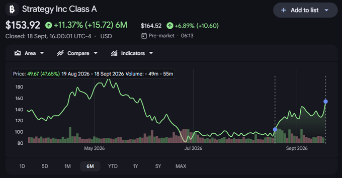 A stock chart for Strategy Inc Class A (MSTR) showing a price of $153.92, with a 6-month view displaying a peak near $180 in May 2026 followed by a decline and recent recovery toward $153.