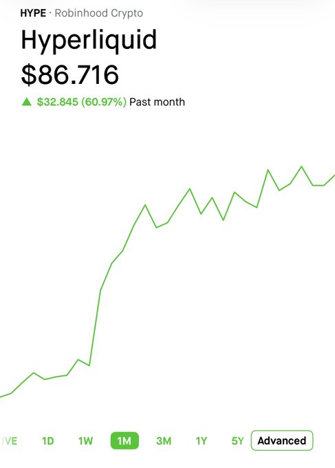 A Robinhood Crypto chart showing Hyperliquid (HYPE) at $86.716, up $32.845 (60.97%) over the past month.