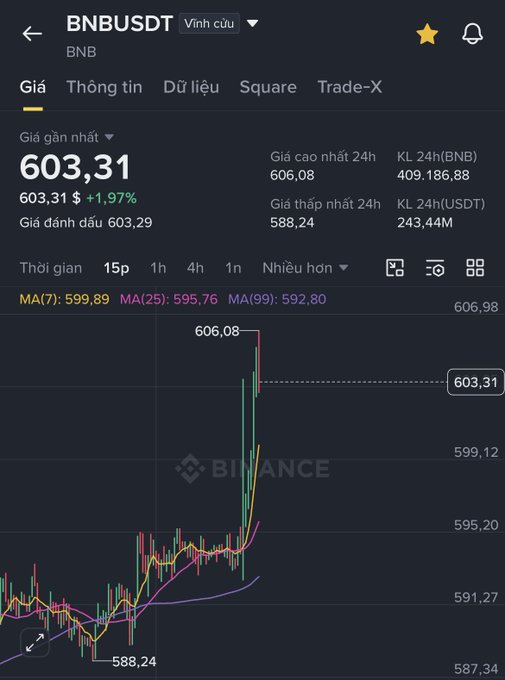 Binance app screenshot showing the BNBUSDT perpetual contract at $603.31 (+1.97%), with a candlestick chart and moving averages MA(7), MA(25), and MA(99).