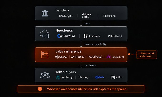 A flowchart diagram of AI compute economics showing the flow from Lenders (JPMorgan, Goldman Sachs, Blackstone) → Neoclouds (CoreWeave, Fluidstack, NEBIUS) → Labs (OpenAI, Anthropic, etc.) → Token buyers, with a note that 'Whoever warehouses utilization risk captures the spread.'