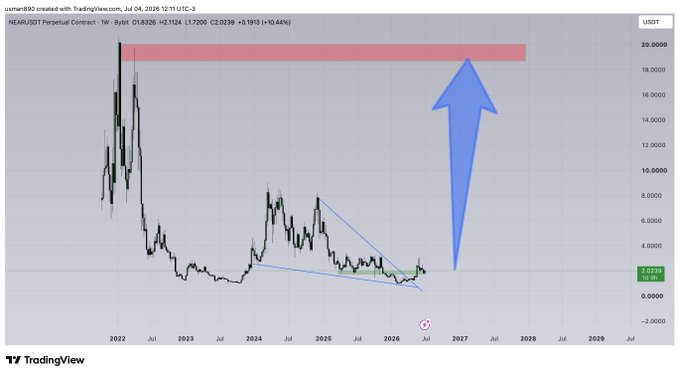 A TradingView weekly chart for NEAR/USDT Perpetual Contract (Jul 4, 2026) showing a falling wedge pattern near $2.03, with a large blue arrow projecting a potential breakout toward a red resistance zone near $20.