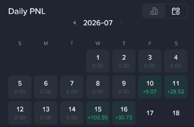 A 'Daily PNL' calendar interface for July 2026 showing daily profit/loss values, with notable gains on the 10th (+9.07), 11th (+28.52), 15th (+103.55), and 16th (+30.73).