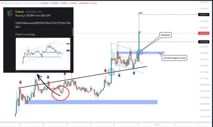 A trading chart showing the UBIK/USDT pair with a "Caesar" alert indicating a buy at 6.5M market cap, featuring technical analysis with an ascending trendline, breakout levels at 0.02822 and 0.02352, and a current support level marked, illustrating the early entry opportunity referenced in the post.