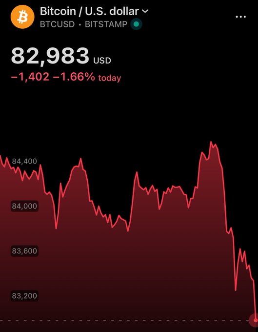 A mobile screenshot of the Bitcoin (BTCUSD) price chart on Bitstamp showing BTC at $82,983 USD, down $1,402 or 1.66% for the day.