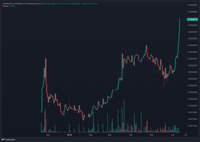 The image features a live trading chart for Bitcoin, displaying daily price movements over a month (30 days). The chart clearly shows fluctuations of various cryptocurrency values such as $P33, $AVAX, and $PHAR within that timeframe. It is positioned on the right side of the screen with its edges aligned to show the full view of each line and bar representing the data points. This visualization helps users understand price trends and patterns in the market more effectively.