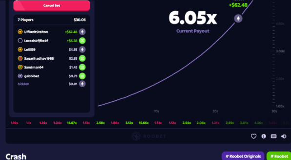 A screenshot from Roobet's Crash game shows a current payout of 6.05x with seven players betting, including VRBetStation and LucasBoiTheM, alongside a rising multiplier curve. The image illustrates the post's sentiment of watching the line continue climbing past their cashout point, with several players having already won amounts like +$43.48 and +$51.30 while the multiplier keeps surging.