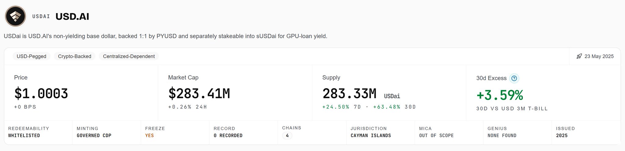 A dashboard for USD.AI stablecoin showing price at $1.0003, market cap of $283.41M, supply of 283.33M, and tags including 'USD-Pegged', 'Crypto-Backed', and 'Centralized-Dependent', dated 23 May 2025.