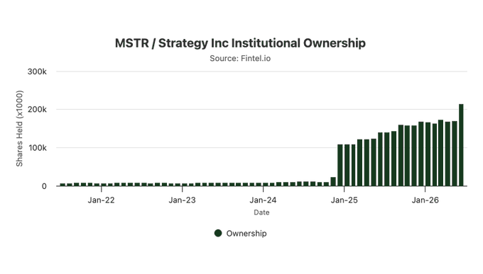 ?"MSTR" refers to " Strategic Institutional Ownership", which shows a high value of $MSTR, indicating it's the highest level among all the bars represented by different types of institutions in the data set.