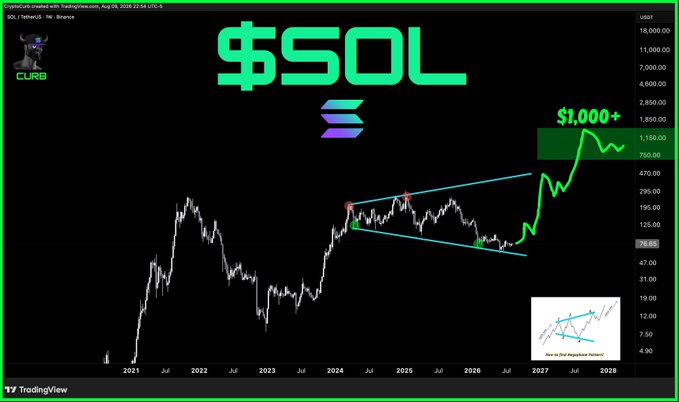 A TradingView chart of $SOL/USDT (Solana) created by "CryptoGURU" shows a long-term price projection with a symmetrical triangle pattern converging around 2024-2025, followed by a sharp green breakout surge to "$1,000+" by 2027, visually supporting the bullish thesis that Solana's price is poised for a massive rally from its ~$76.66 current level.