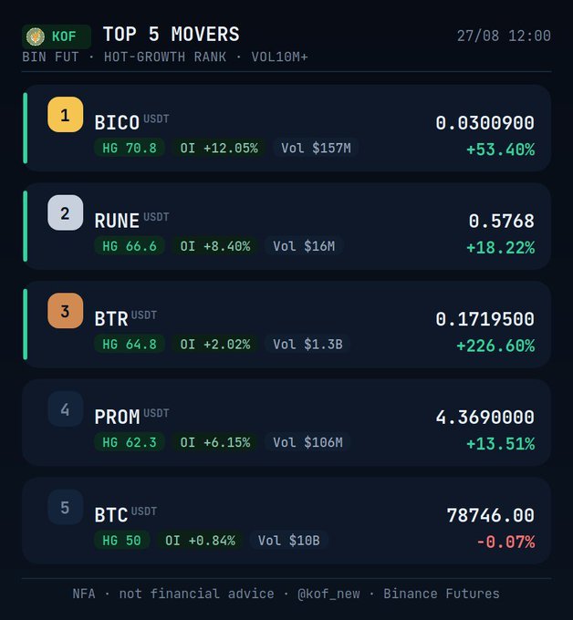 A KOF "TOP 5 MOVERS" dashboard for Binance Futures dated 27/08 showing the top gainers: #1 BICO (+53.40%), #2 RUNE (+18.22%), #3 BTR (+226.60%), #4 PROM (+13.51%), and #5 BTC (-0.07%), with Hot Growth scores and volume data.