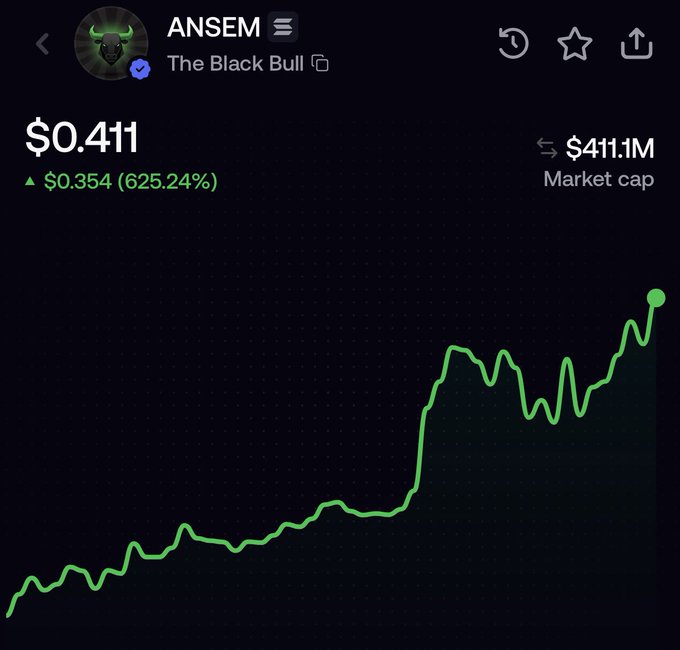 A cryptocurrency price chart shows ANSEM ("The Black Bull") trading at $0.411, up $0.354 (625.24%), with a market cap of $411.1M and a steep upward-trending green line, visually reinforcing the post's praise for @blknoiz06's impressive performance with the $ANSEM token.