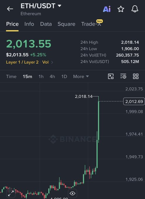 The image shows a Binance trading chart for ETH/USDT (Ethereum) priced at $2,013.55, up 5.25%, with a sharp recent spike to a 24-hour high of $2,018.14. This visually supports the post about Ethereum's notable upward momentum in the crypto market.