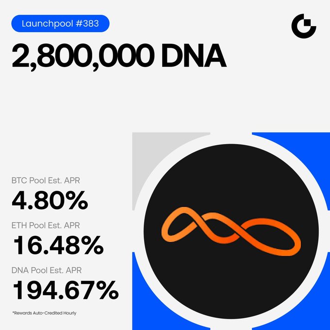 The image is a promotional graphic for Gate.io Launchpool #383, featuring a 2,800,000 $DNA token reward pool with estimated APRs of 4.80% for BTC, 16.48% for ETH, and 194.67% for DNA staking, alongside the orange DNA infinity logo on a black and blue background.