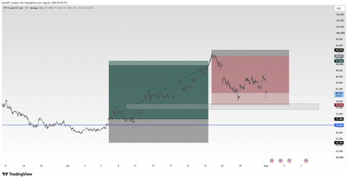 A TradingView chart of WTI Crude Oil (OIL) shows price action breaking out above a resistance box around $84 and pulling back into a red sell zone between ~$80-95, with the trader noting they took full take-profit on a "shitcoin" and now plan to long the marked box with a stop-loss at 70.