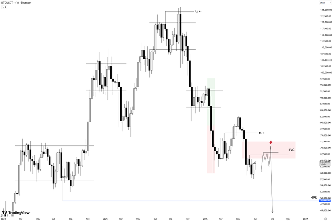 A weekly Bitcoin/USD (BTCUSDT) chart on Binance is shown, featuring a bearish technical outlook with price action declining toward a highlighted Fair Value Gap (FVG) and a key support level near the 49K zone, marked by "S+" resistance and a projected downward scenario.