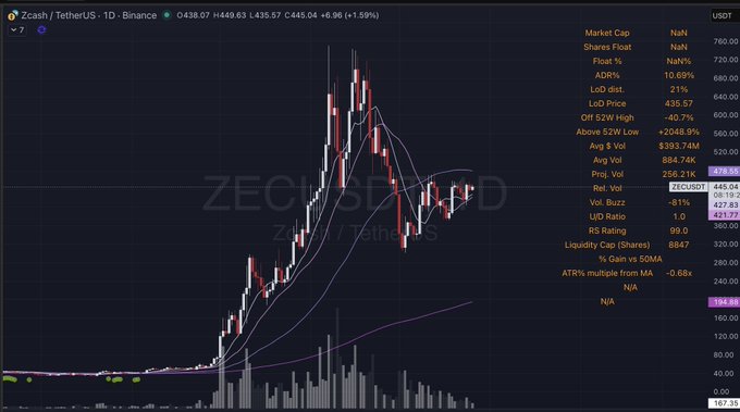 A cryptocurrency candlestick chart for 'Zcash/TetherUS' on Binance showing price action around 435.57, with metrics including ADR%, Liq dist., and volume data on the right panel.