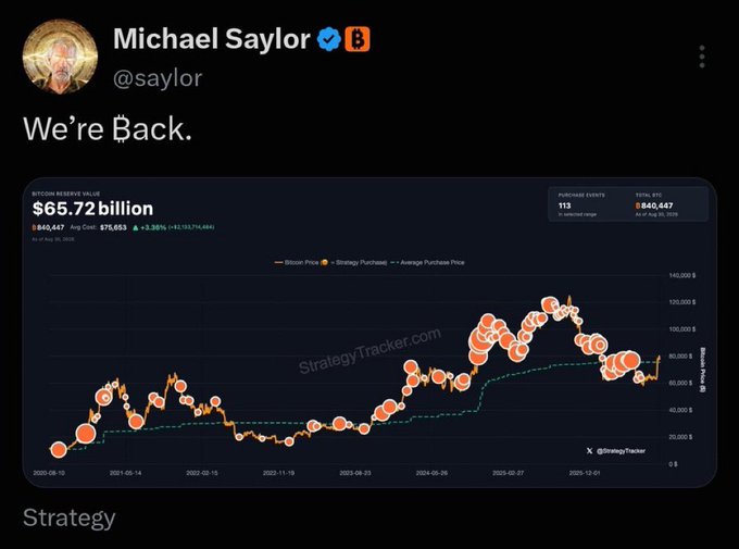 Michael Saylor's tweet reading "We're Back." showing a StrategyTracker chart of MicroStrategy's Bitcoin Reserve Value at $65.72 billion with 840,447 BTC and 113 purchase events.