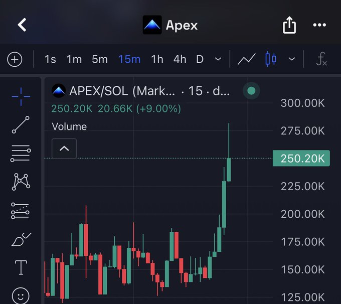 A trading chart displays APEX/SOL (Market 15-day) on the Apex app, showing a price of 250.20K with a +9.00% gain and a prominent green candlestick surge on the right.