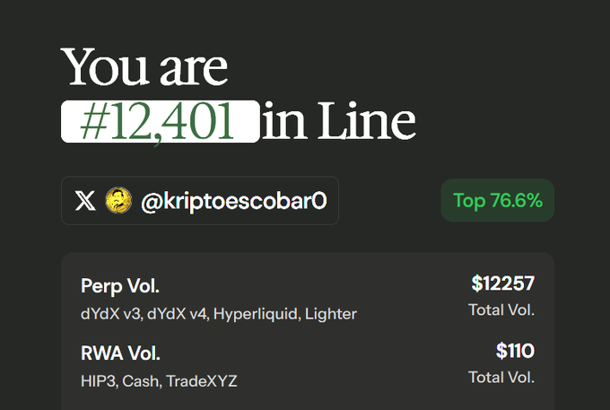 A dashboard screenshot showing "You are #12,401 in Line" for user @kriptoescobar0, with a Top 76.6% ranking, Perp Vol of $12,257 across dYdX v3, dYdX v4, Hyperliquid, and Lighter, and RWA Vol of $110 across HIP3, Cash, and TradeXYZ.