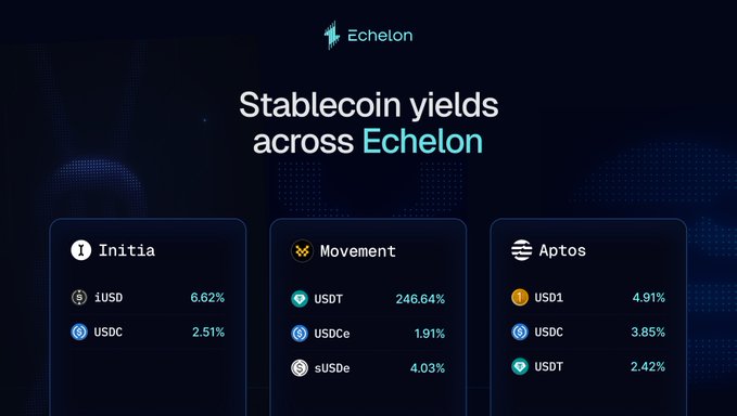 A digital interface titled "Stablecoin yields across Echelon" displaying yield rates across three protocols: Initia (iUSD 6.62%, USDC 2.51%), Movement (USDT 246.64%, USDCe 1.91%, sUSDe 4.03%), and Aptos (USD1 4.91%, USDC 3.85%, USDt 2.42%).