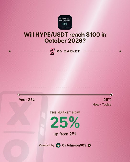 A pink promotional graphic from XO Market asks 'Will HYPE/USDT reach $100 in October 2026?' showing a 25% market probability, created by 0xJohnson909.