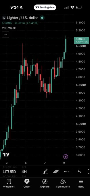 A TradingView 4-hour candlestick chart shows Litecoin ($LITUSD) breaking above the $5.00 level, currently trading at $5.0896 (+5.41%), confirming the bullish breakout highlighted in the post.